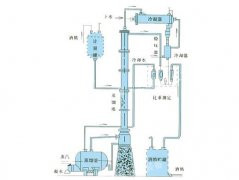 甲醇、乙醇蒸餾裝置